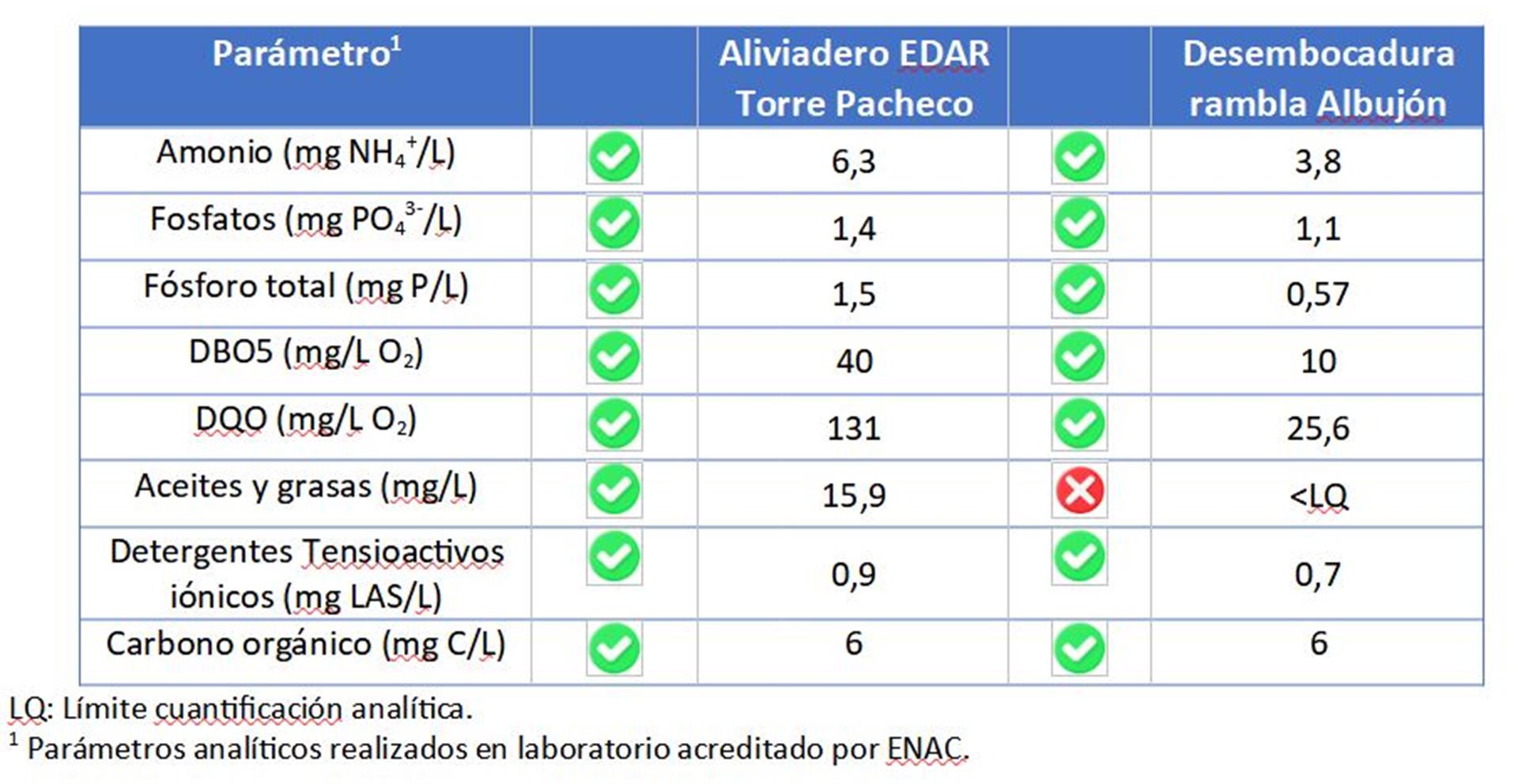 Tabla 1. Niveles de nutrientes y contaminantes vertidos por la EDAR Torre Pacheco y en la desembocadura de la rambla del Albujón después de una lluvia moderada de 15 mm/día. El análisis se corresponde con el día 17 de marzo de 2022 con un volumen de agua aforado en la toma de la muestra de 982 L/s. IMAGEN CEDIDA
