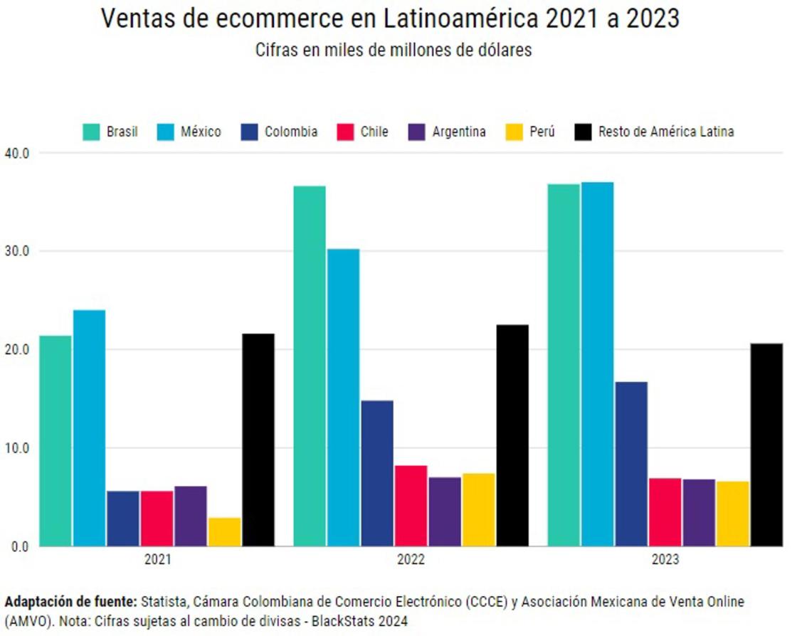 Según BlackStats LATAM, México se consolidó como el gran ganador en crecimiento de ventas e-commerce en 2023, creciendo un 24%. SOLO USO EDITORIAL /EFE