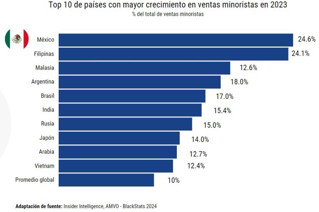 Según BlackStats LATAM, México se consolidó como el gran ganador en crecimiento de ventas e-commerce en 2023, creciendo un 24%. SOLO USO EDITORIAL /EFE 